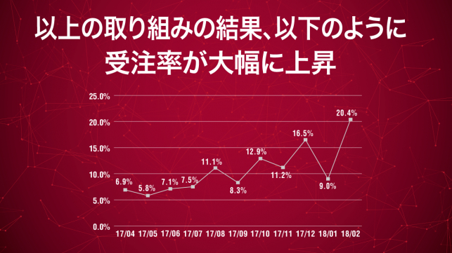 問い合わせからの受注率を3.5倍にアップさせた実践事例_13