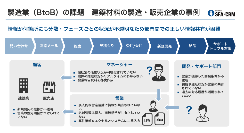 製造業の課題とCRM（顧客管理システム）の必要性