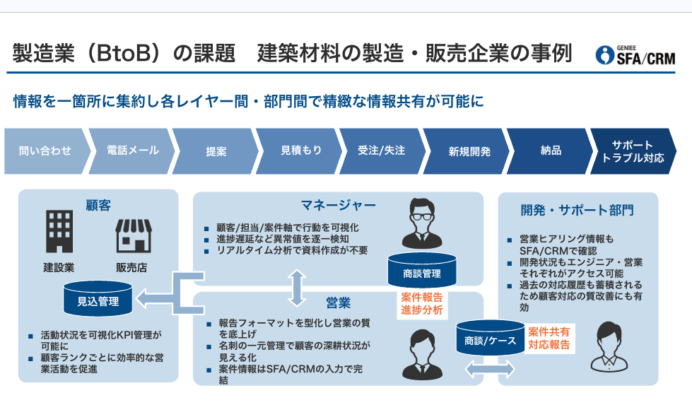 製造業にCRM（顧客管理システム）を導入する3つのメリット