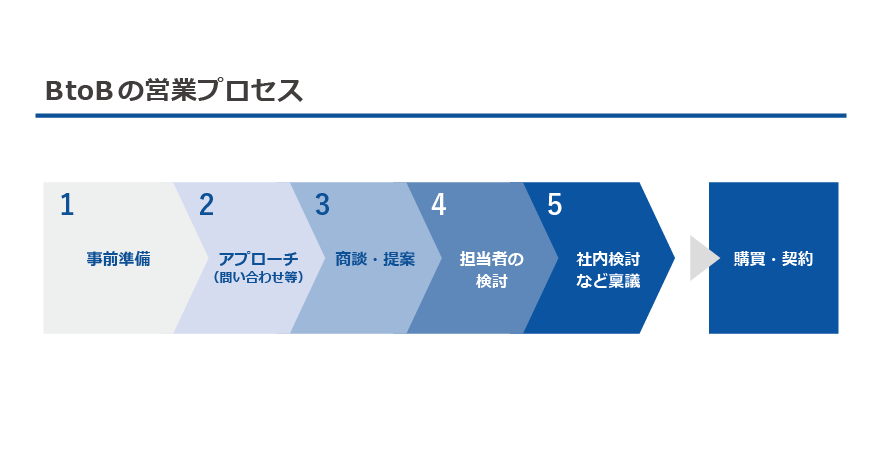 BtoBの営業プロセスについて