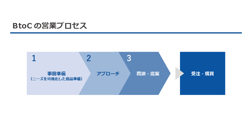 BtoCの営業プロセスについて