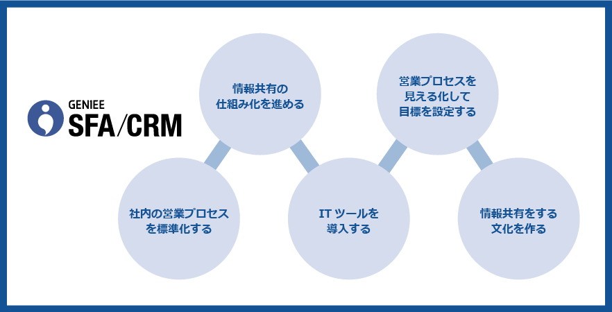 営業の属人化を解消する5つの方法とは？