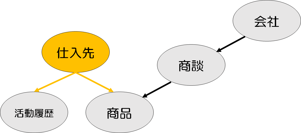 商品データベースや在庫管理