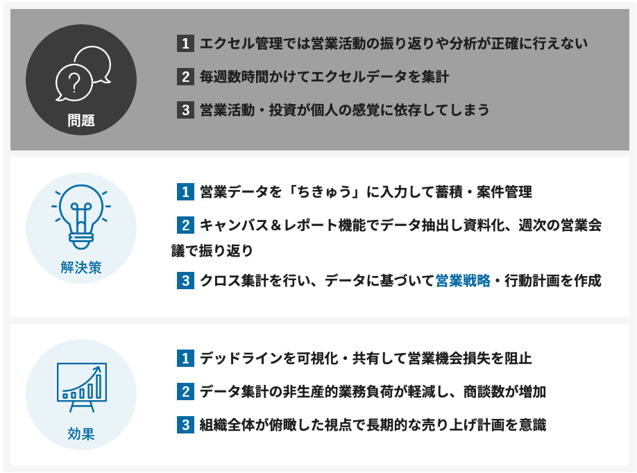 BIツールとSFAの活用事例をご紹介