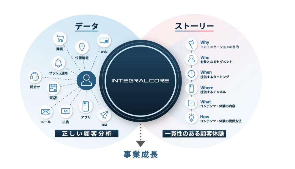 INTEGRAL-CORE