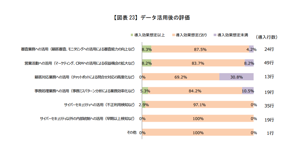 金融機関のITガバナンス等に関する調査結果レポート