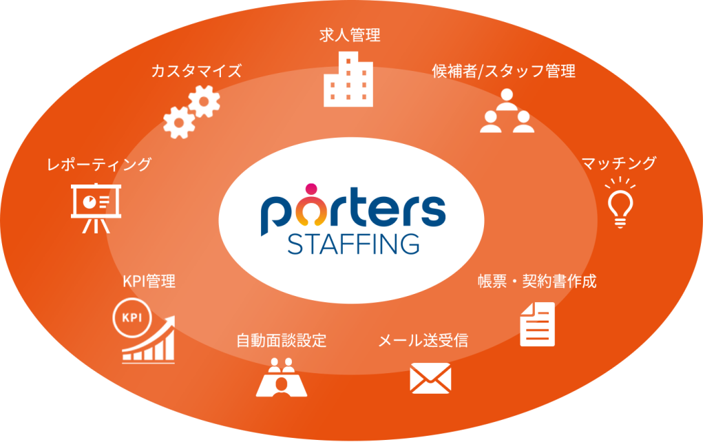 6.PORTERS Staffing
