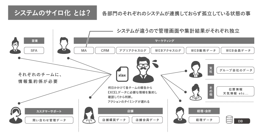 システムのサイロ化とは？　解説図