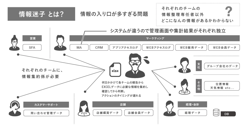 情報の迷子化