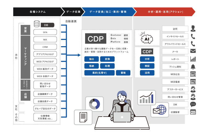 データ統合イメージ