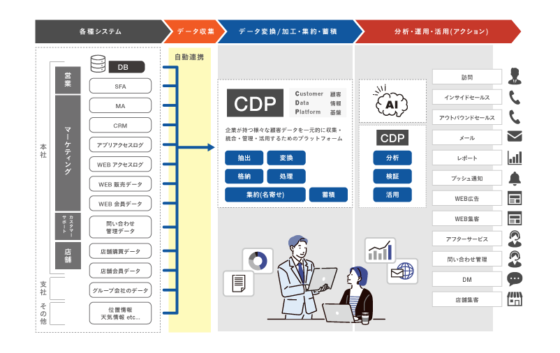 CDPの情報収集イメージ図