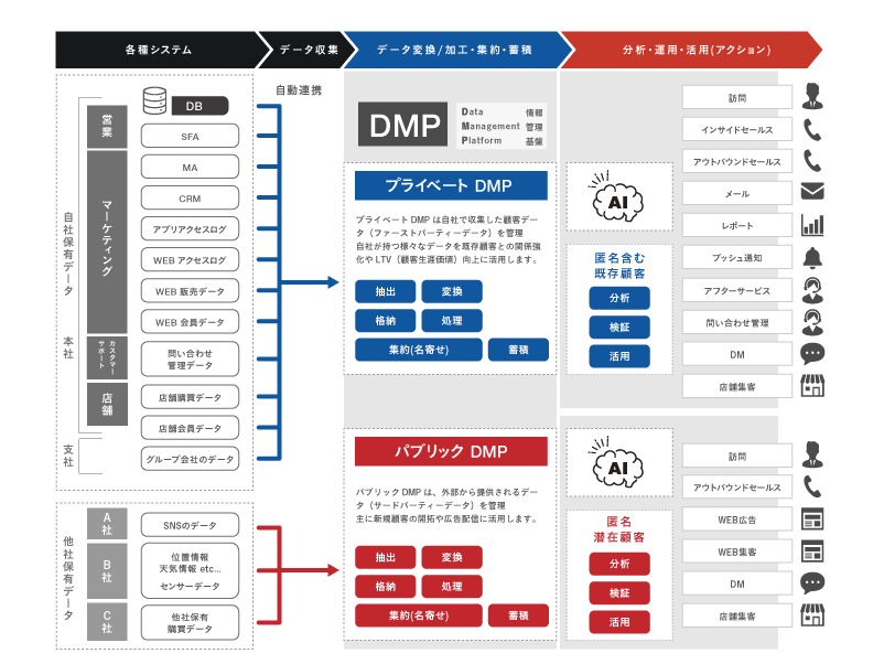 DMP解説図