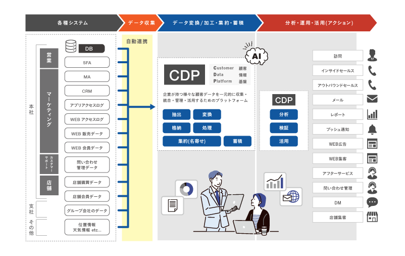 CDPとは？解説図