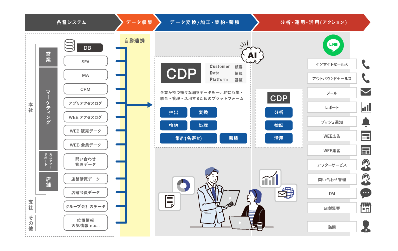 データ自動集約CDP→LINE連携解説図