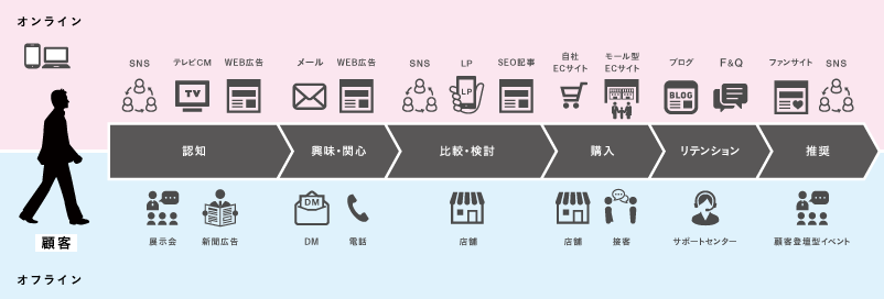 顧客タッチポイント