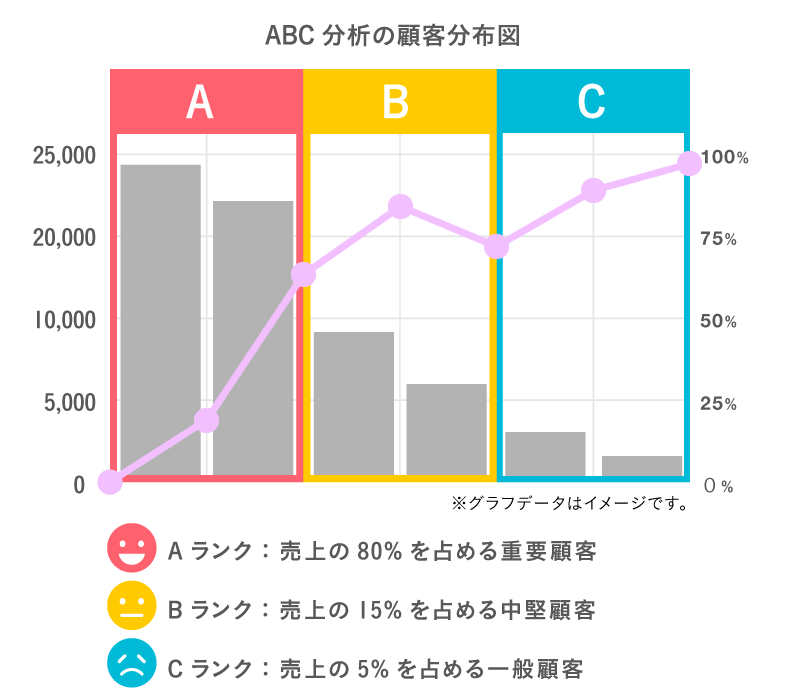 ABC分析