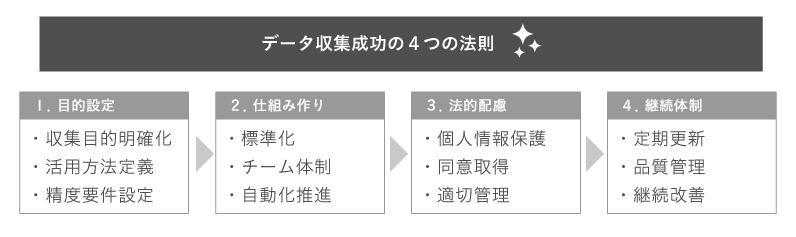 データ収集成功の４つの法則フロー図