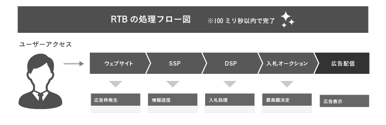 RTBの処理フロー図
