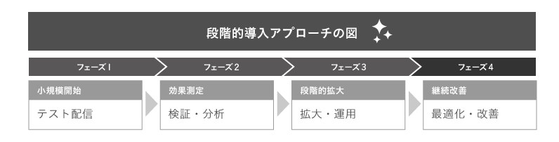 段階的導入アプローチの図