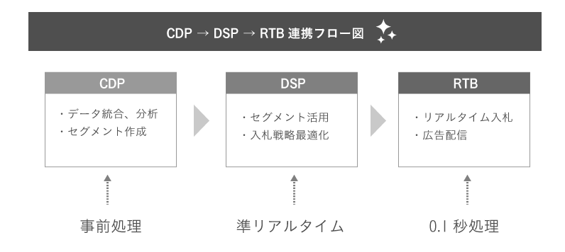 CDP→DSP→RTB連携フロー図