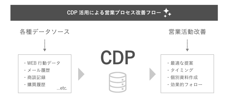 CDP活用による営業プロセス改善図