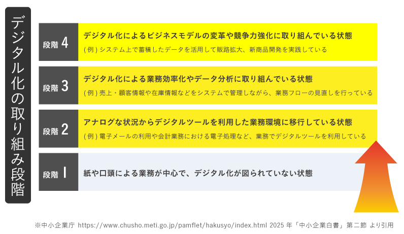 デジタル化の段階