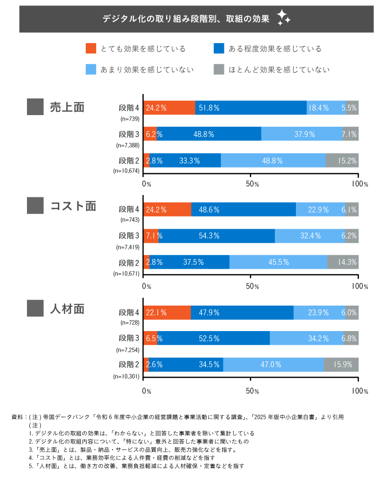 デジタル化の取り組み段階別、取り組み効果図