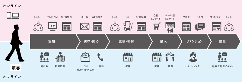 顧客体験タッチポイント