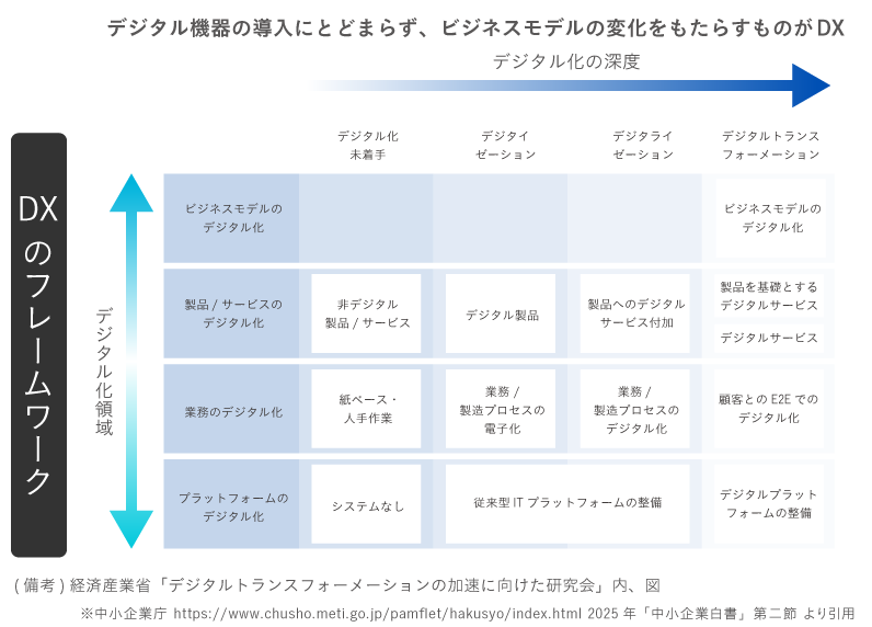 [DXのフレームワーク図（中小企業庁）]