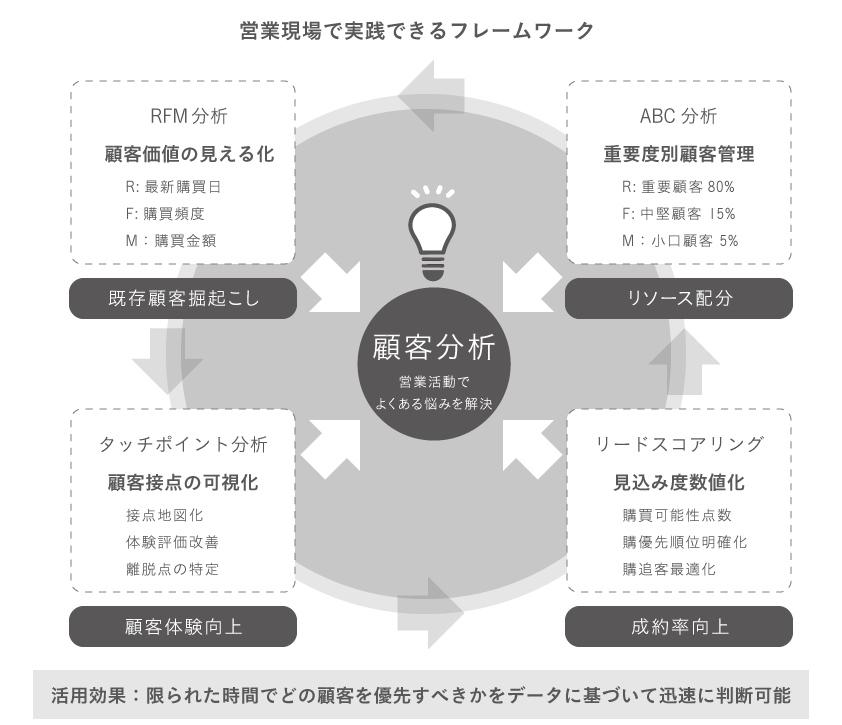 4つの分析フレームワーク関係図