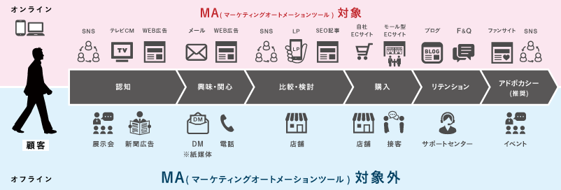 オフライン、オンライン、タッチポイント