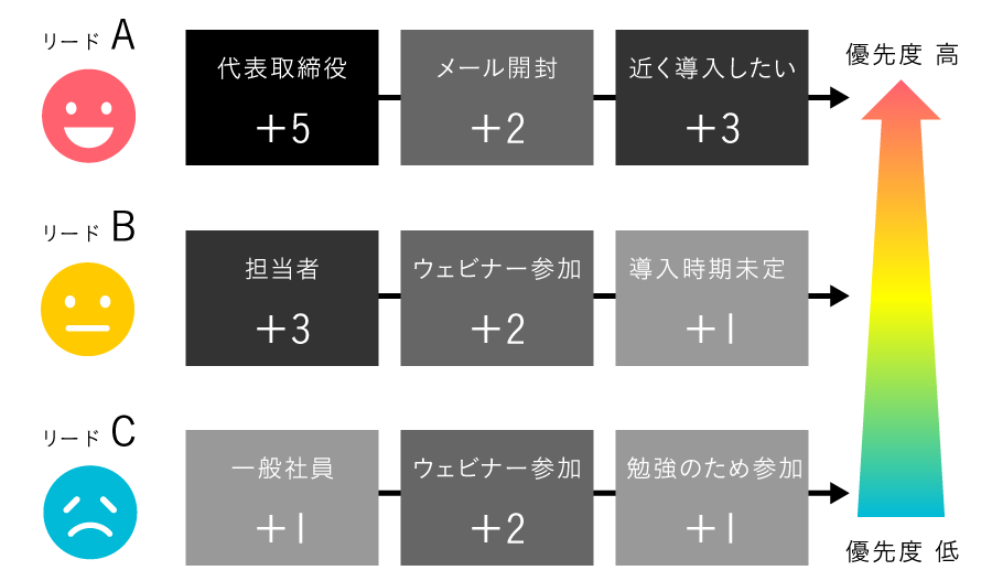 顧客ランク効果例